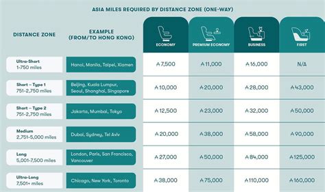 How To Redeem Cathay Pacific Asia Miles For Best .